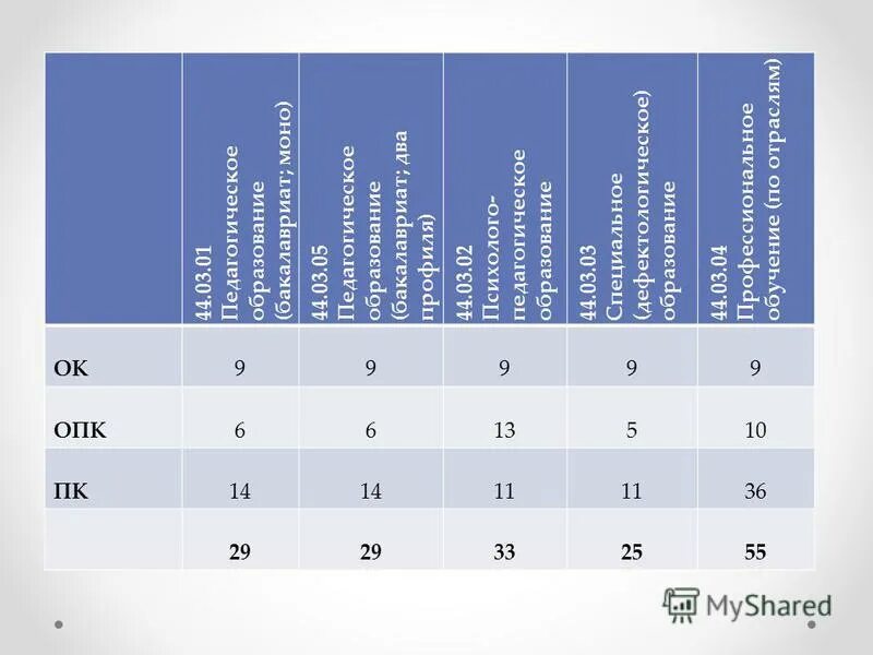 Стандартизация высшего образования. Педагогическое образование 44. Фгос 44. 44. Индикаторы универсальных компетенций фгос во 3++.
