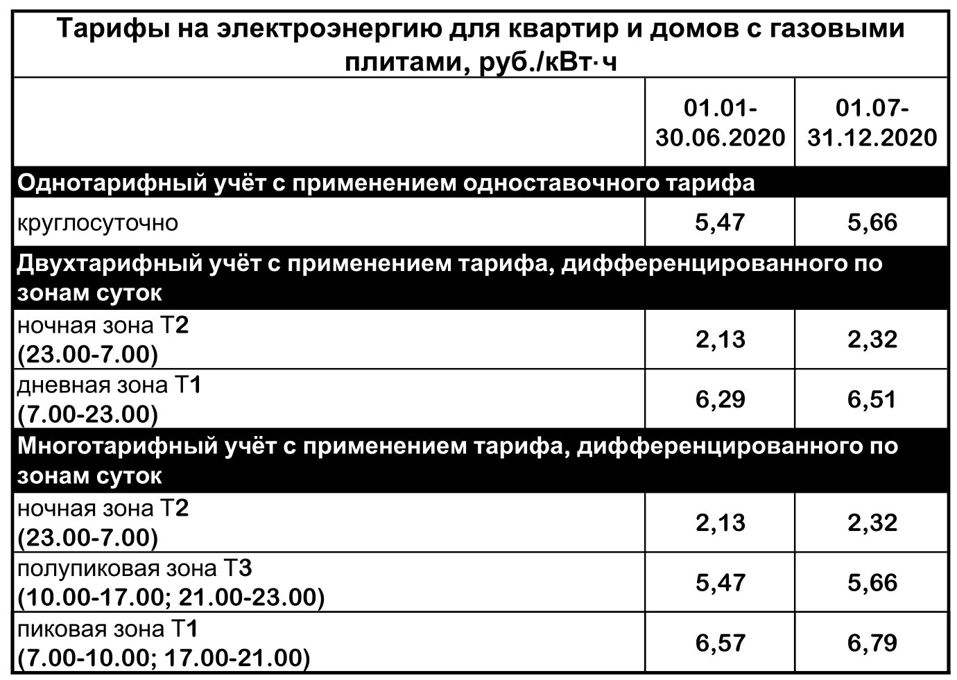 Двух тарифной счетчик электроэнергии время тарифов. Тарифы на электроэнергию в Москве с 01.01.2021 с электрической плитой. Тариф на электроэнергию в Москве в 2021 году. Тариф на электроэнергию с электроплитами тариф электрические плиты. Тарифы на электроэнергию в Московской области.