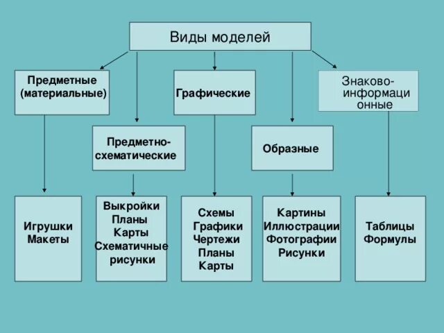 Модели предметного класса. Виды моделей. Виды моделирования. Предметные виды моделей. Перечислите виды моделей.