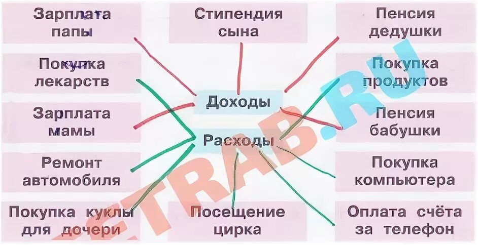 Семейный бюджет окружающий 3 класс учебник. Бюджет семьи окружающий мир. Доходы семьи это 3 класс окружающий. Составить семейный бюджет окружающий.