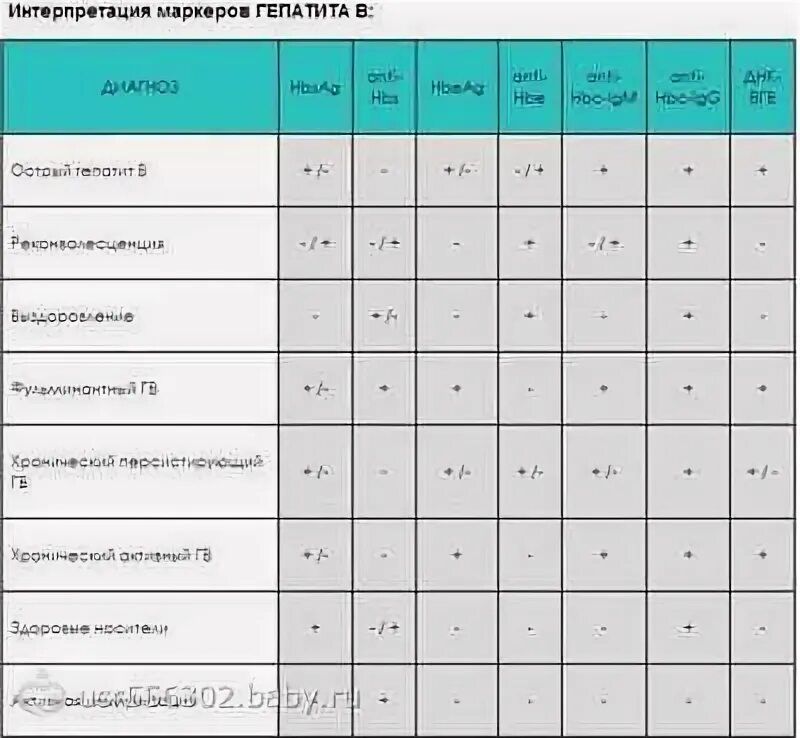 гепатит б таблица маркеров. маркеры гепатитов в и с анализ. маркеры вирусных гепатитов расшифровка. маркеры острого вирусного гепатита в. маркеры гепатитов в и с анализ.