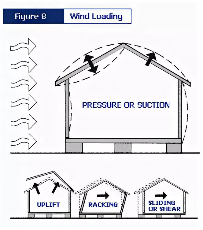 Wind load analysis of roof according to ebcs 1, 1995. Dead load. Wind load analysis on vertical wall according to ebcs1, 1995. What is the load. Wind loading.