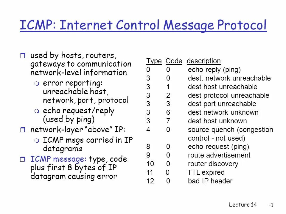 Ip messaging. ICMP запрос. ICMP протокол. Структура ICMP пакета. ICMP (Internet Control message Protocol).