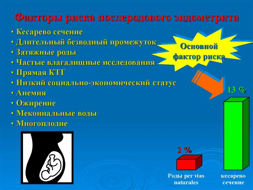 Безводный период норма. Факторы риска послеродового эндометрита. Послеродовый эндометрит факторы риска. Фактор риска кесарево сечение. Безводный промежуток в родах в норме.