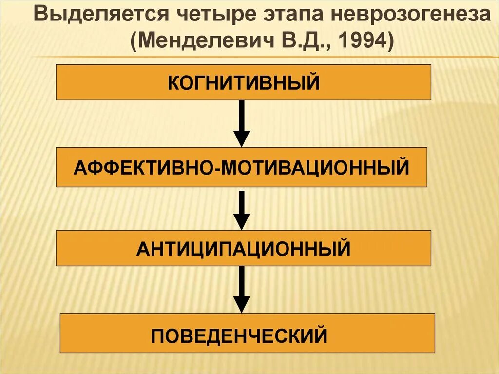 Этапы неврозогенеза. Этапы неврозогенеза (по Менделевичу).. Теории и концепции неврозогенеза. Неврозогенез это в психологии. Этапы на 4 стадии