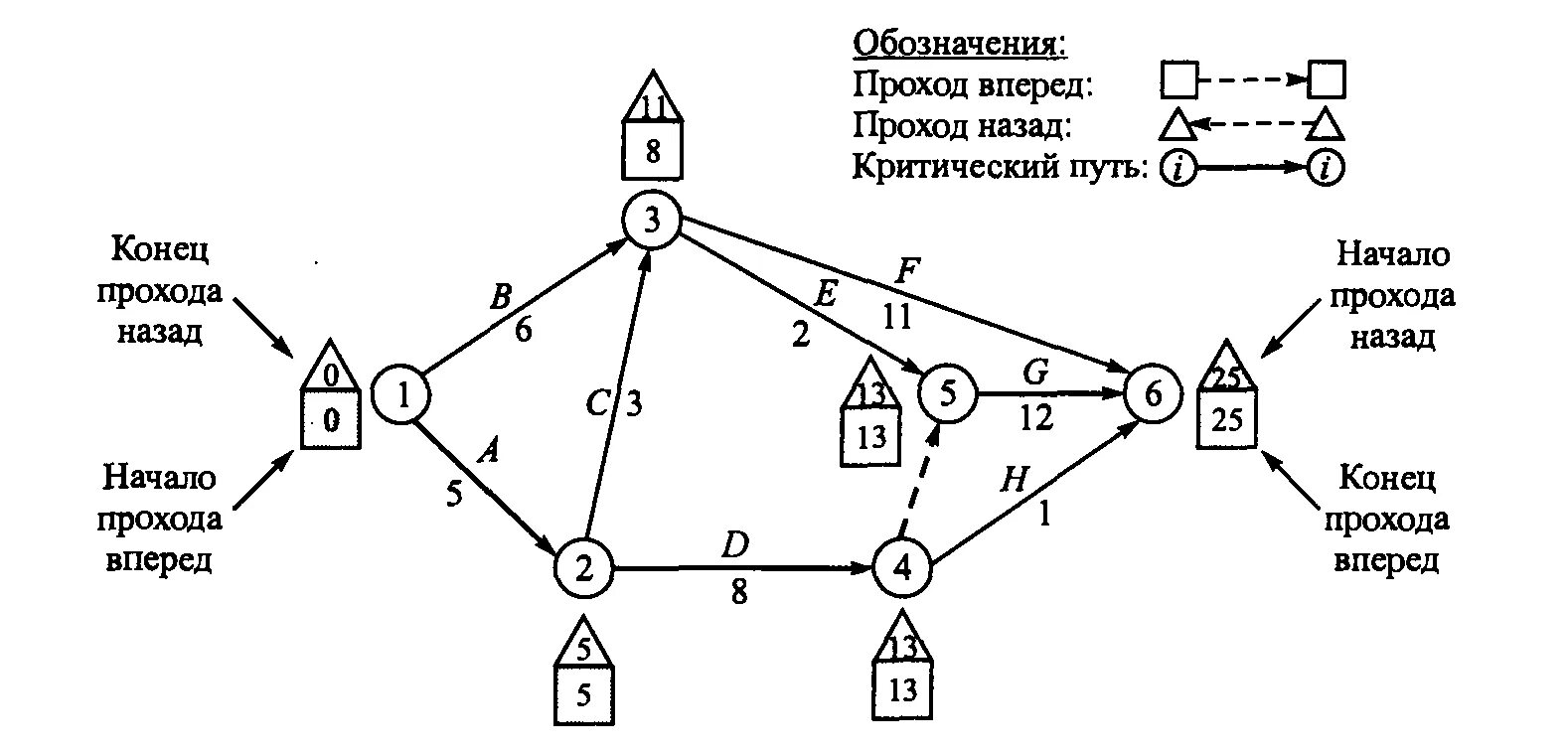 Путь в сетевом графике это. Задачи критического пути. алгоритм нахождения критического пути. критический путь в сетевом графе – это. сетевая модель и метод критического пути..