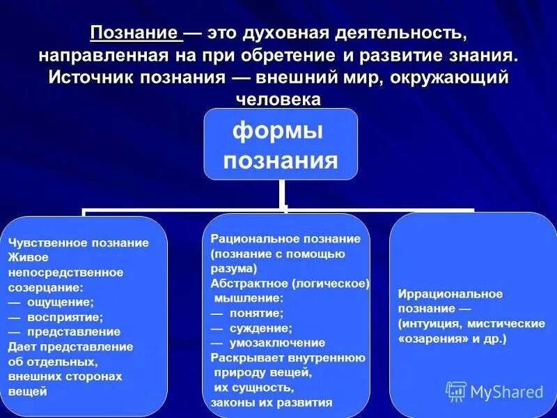 Чувственное взаимодействие. Познание. Теоретические учения познания. Процесс познания понятия. Способы человеческого познания.