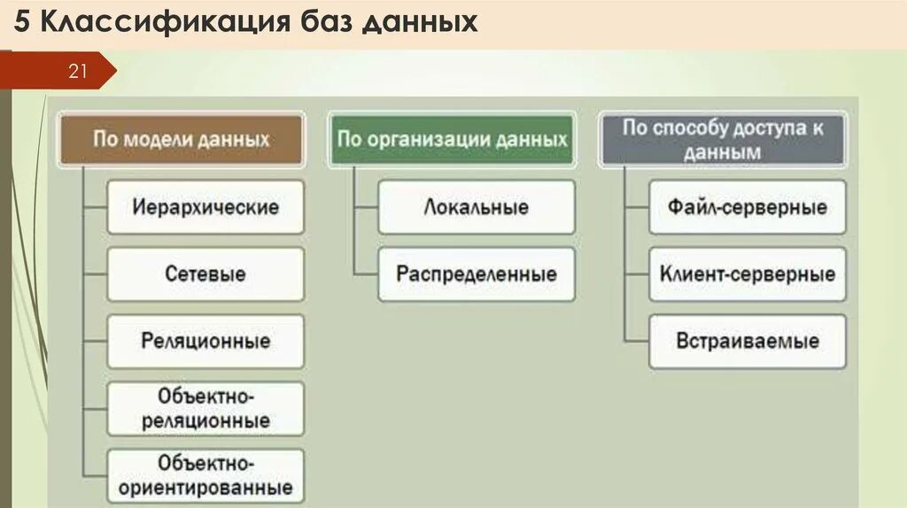 Базы данных подразделяются на. База данных классификация. Основная классификация баз данных. Классификация баз данных схема.