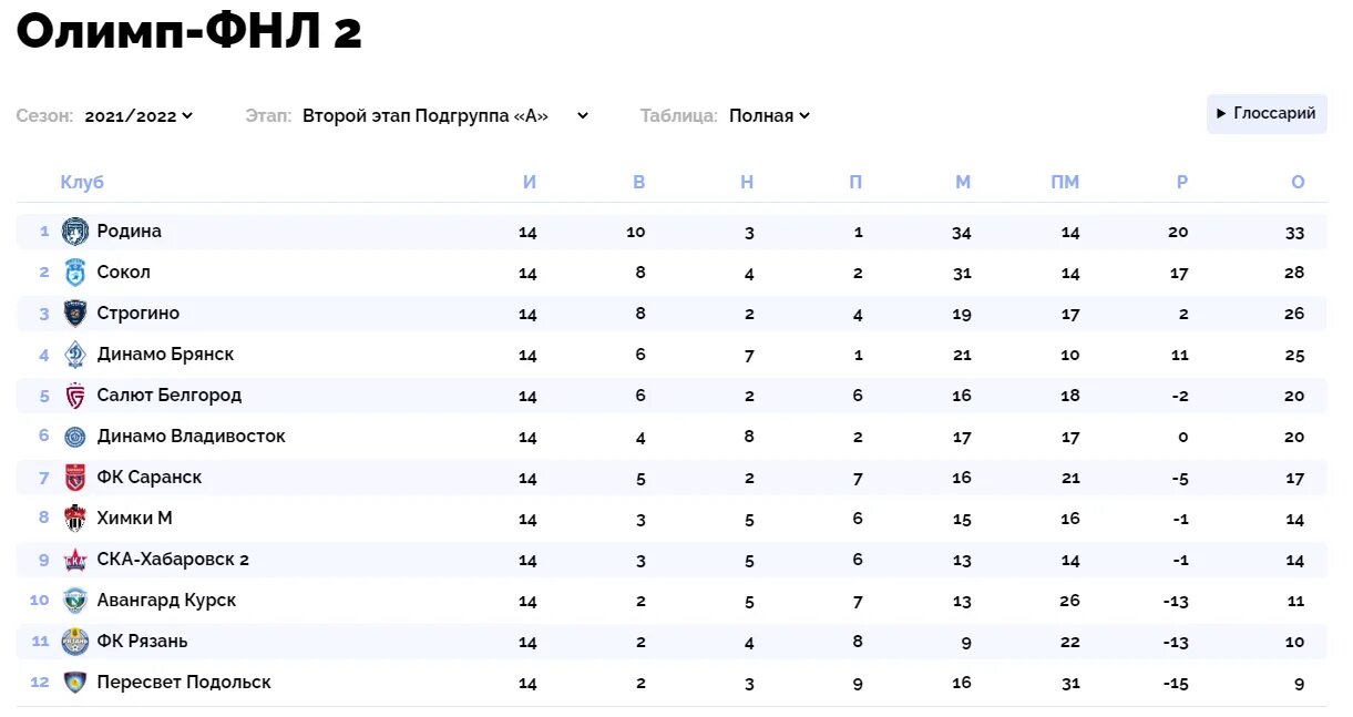 ФНЛ 2 турнирная таблица. Таблица ФНЛ 2 группа 2.1. ФНЛ 2 таблица 2022. ФНЛ-2 2022-2023 турнирная таблица. Календарь фнл на 2023 2024