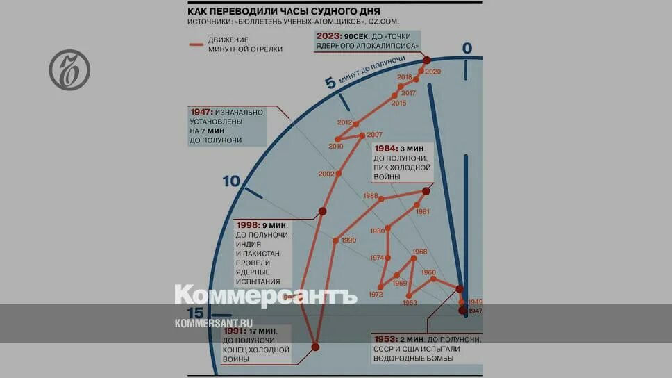 Ядерные часы Судного дня. Часы Судного дня как выглядят. Часы Судного дня сколько показывают сейчас. Часы Судного дня 2023.