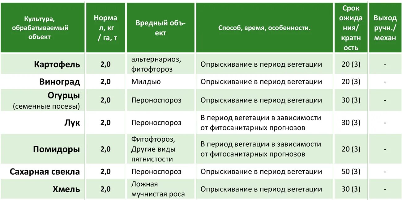 Что значит период вегетации у растений. Что такое период вегетации у растений для опрыскивания. период вегетации картофеля. период вегетации у растений что это. период вегетации что это опрыскивание.