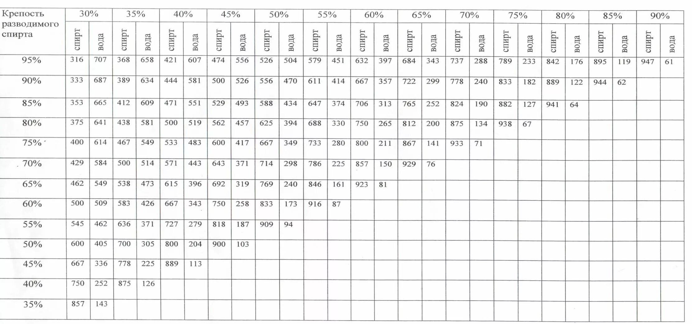 Таблица разведения этилового спирта. Таблица разбавки самогона водой. Таблица разбавления спирта водой. Таблица пропорций спирта и воды.