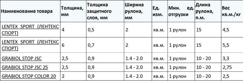 Сколько весит метр линолеума