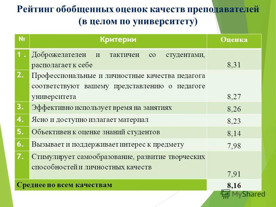 Оценка работы преподавател. Оценка работы преподавателя. Оценка качества работы педагога. Оценка работы преподавателя вуза. Оценка качеств студента