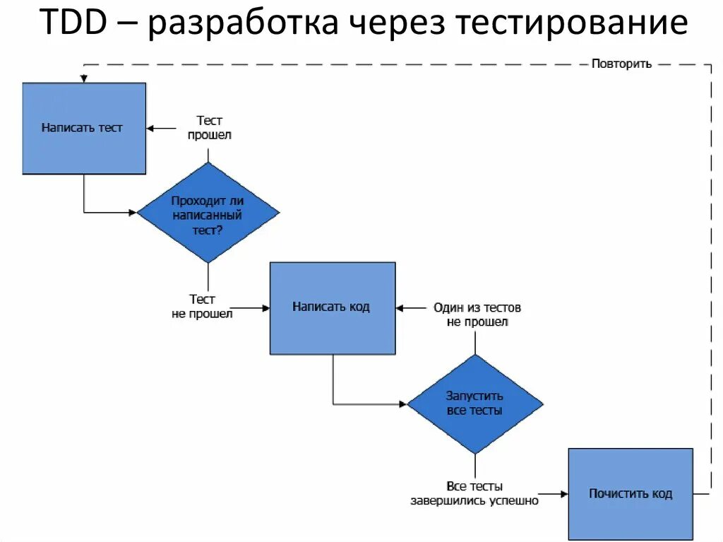 Разработка через тестирование. TDD тестирование. Виды тестирования схема. Этапы тестирования.