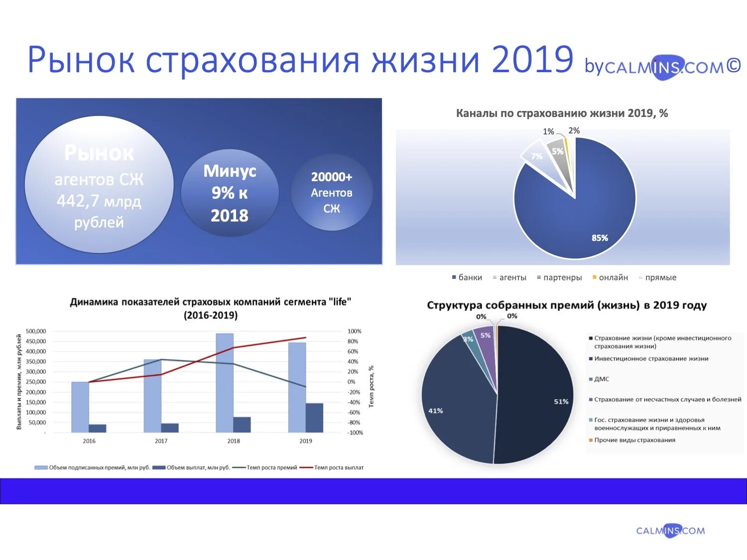 Анализ рынка россии 2019. Анализ страхового рынка России 2020. Рынок страхования жизни. Анализ страхования жизни в России. Структура рынка страхования жизни.