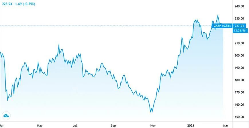 Акции Газпрома. Купить акции Газпрома. Как заработать на акциях Газпрома физическому лицу. Купить акции Газпрома физическому лицу цена на сегодня. Купить акции физическому лицу цена 2024