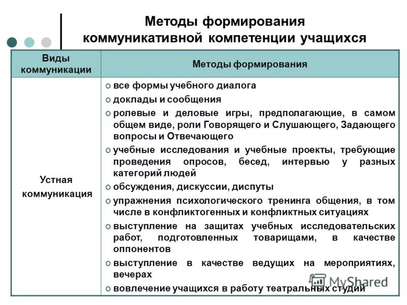 структура и формирование межкультурной компетентности. способы развития компетентности в общении. способы формирования межкультурной компетенции. понятие коммуникативной компетенции. формирование коммуникационных навыков.
