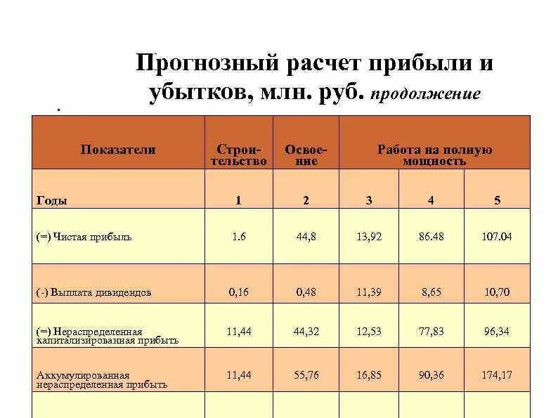 Как рассчитать прибыль за год. Расчет прибылей и убытков. Таблица для расчета прибыли и убытков. Прогнозный расчет прибылей и убытков. Расчет прогнозных финансовых результатов.