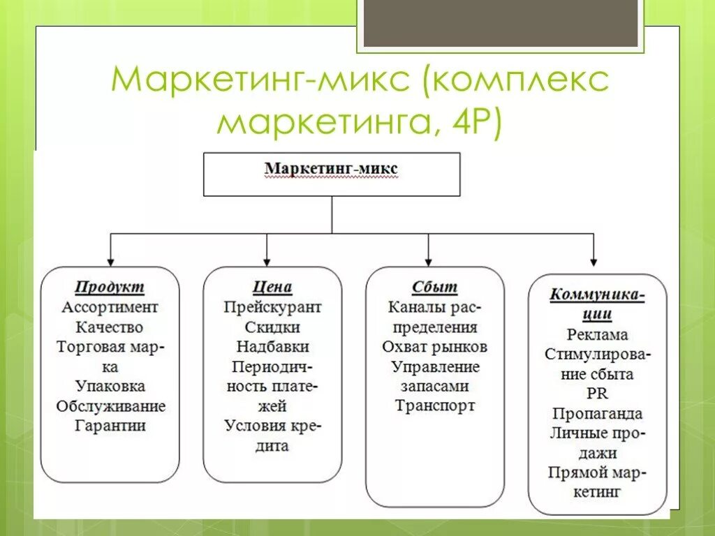 Маркетинг микс включает. Комплекс маркетинга «микс». Элементы маркетинг микса. Комплекс маркетинга (маркетинг- микс, 4 «р»).. Маркетинг микс включает элементы.