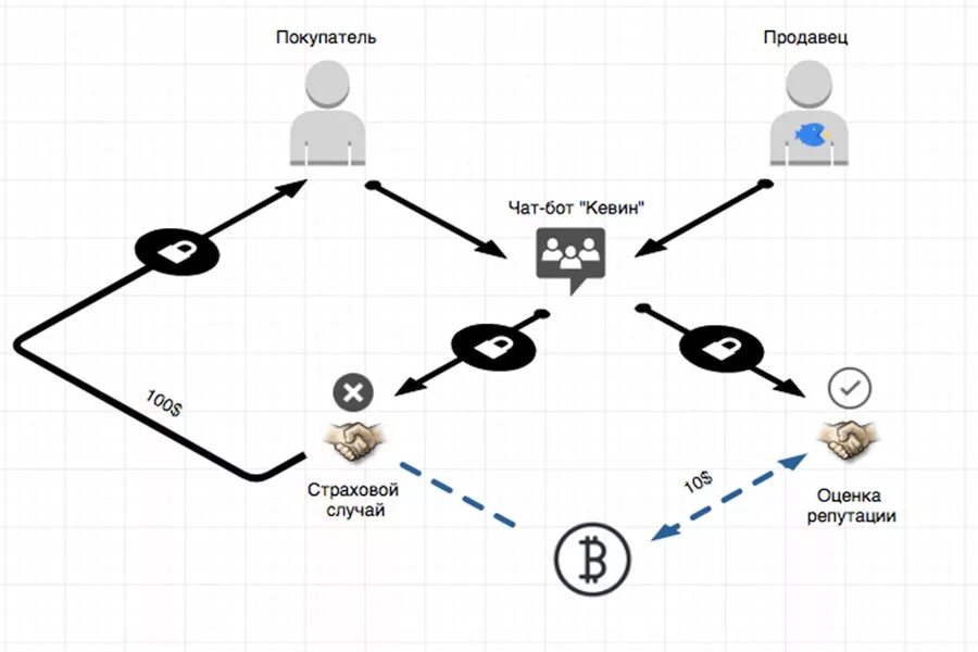 Telegram blockchain. Схема работы чат ботов. Блок схема чат бота. Принцип работы чат ботов. Чат бот конструктор.