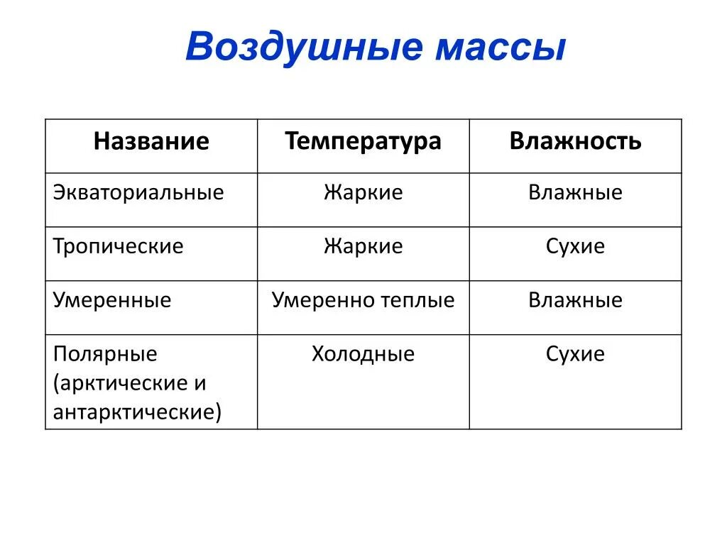 Характеристика воздушных масс. Антарктические воздушные массы. Арктическая и антарктическая воздушная масса. Свойства воздушных масс таблица.