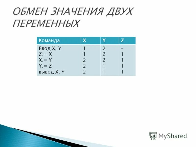 Обмен значениями двух переменных. Программирование пайтон презентация. Алгоритм обмена. Переменные обмениваются значениями без дополнительной переменной. Обмен значений двух переменных.