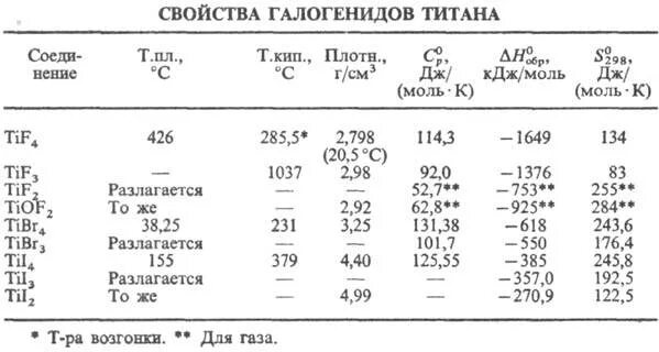 Свойства галогенидов. Галогениды титана. Галогениды металлов свойства. Ионные галогениды.