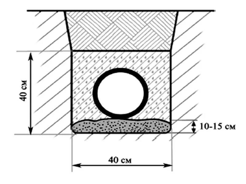 Размеры траншеи прокладки. Подземная прокладка трубопроводов схема. Схема укладки канализационных труб в траншею. Схема укладки канализационных труб. Схема прокладки трубопроводов в траншее.