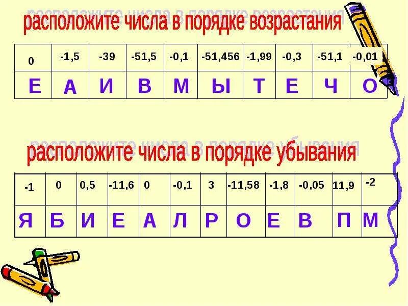 Сравнение рациональных чисел тренажер. Сравнение рациональных чисел. сравнение рациональных чисел 6 класс. рациональные числа сравнение рациональных чисел. правила сравнения рациональных чисел.