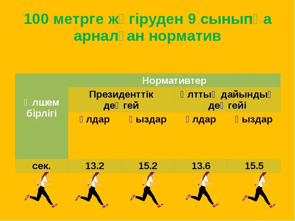 ГТО бег 100 метров. Норматив ГТО по бегу 3 км. Бег на 100 метров нормативы ГТО. Бег 100 метров нормативы. Норма бега 3 км