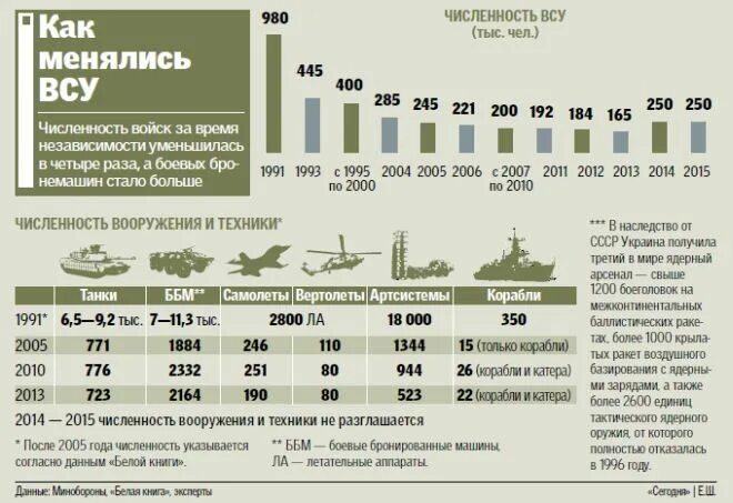 Сколько военных россии на украине. Численность армии армии Украины. Военные силы Украины численность. Численность армии Украины 2021. Численность сил армии Украины.