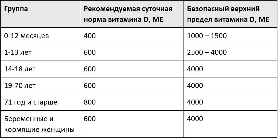 Норма приема д3. Нормы приема витамина д3 для детей. Витамин д3 таблица. Норма витамина д3. Таблица дозировки витамина д 3.