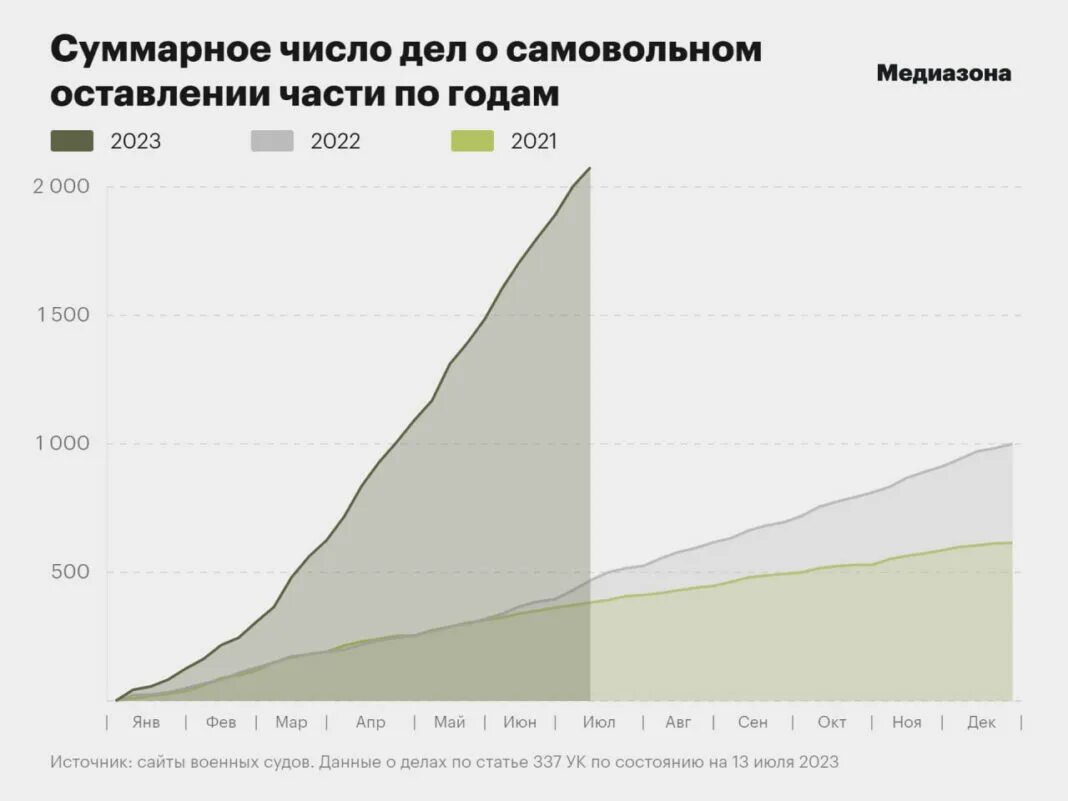Медиазона потери украины. График в армии 2023. Количество заключенных в России 2023 по годам.