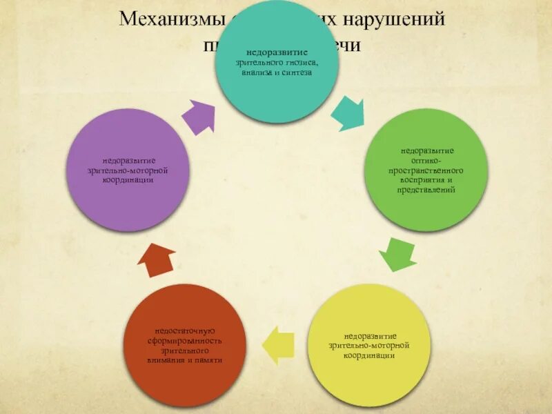 Нарушение пространственных синтезов. Механизмы нарушения письменной речи. нарушение пространственного восприятия у детей.