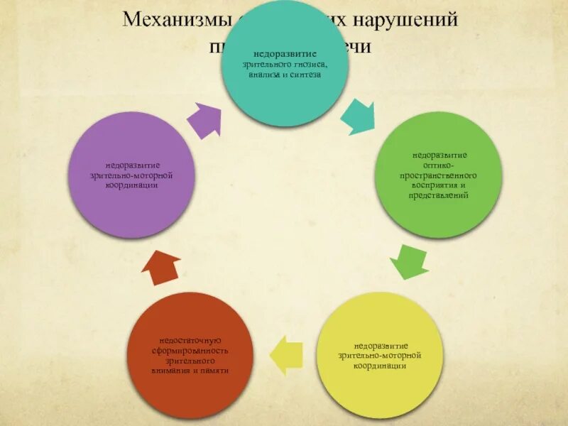 Механизм дисграфии. Механизмы нарушения письменной речи. Нарушение пространственного анализа и синтеза. Нарушения пространственного анализа и синтеза у детей. Недоразвитие зрительного восприятия, памяти, анализа приводит.