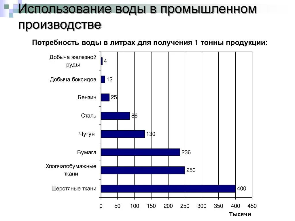 Производителем на 1 5 лет. Потребление воды в производстве. Потребление воды в промышленности. Потребность в воде промышленности. Статистика потребления воды.