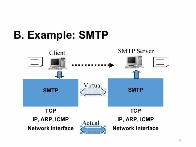 Сетевой протокол SMTP. SMTP сервер. Протокол SMTP служит для. SMTP-клиента на сервере. Smtp client