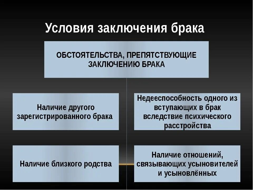 Какие условия препятствуют заключению брака. Условия заключения брака. Славия заключения брака. Условия заключения брака таблица. Условия и порядок заключения брака.