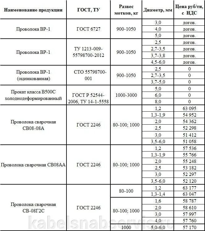 Проволока вязальная 5мм вес 1м. Вес проволоки вр1 3мм. Вес проволоки ВР-1. Вес проволоки вр1 5 мм. Расход вязальной проволоки на тонну арматуры