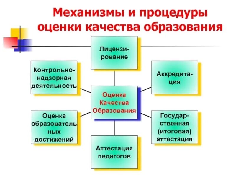 Внутренняя процедура оценки качества. Процедуры оценки качества образования. Оценка качества образования в школе. Система оценки качества образования в школе. Показатели качества образования.