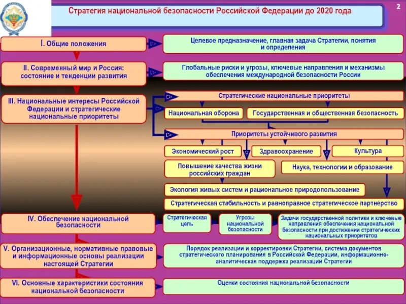 Современная безопасность рф. Стратегия национальной безопасности 2021. Целевые ориентиры стратегии национальной безопасности РФ. Основные положения стратегии нац. Безопасности РФ. Основные положения стратегии национальной безопасности.