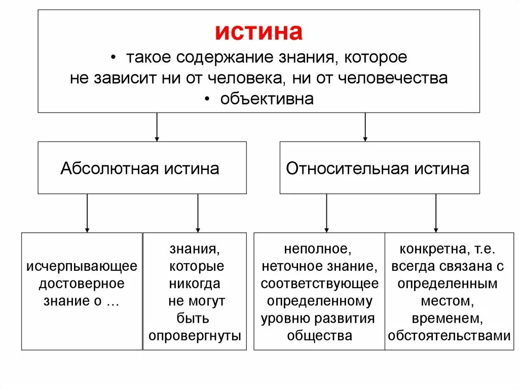 Схема получения научного знания. Структура научного познания. Структура научного познания его методы и формы. Методы научного познания в философии презентация.