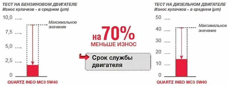 Срок службы моторного масла. Срок службы электродвигателя. Срок эксплуатации моторного масла в двигателе. Продлеваем срок службы двигателя.