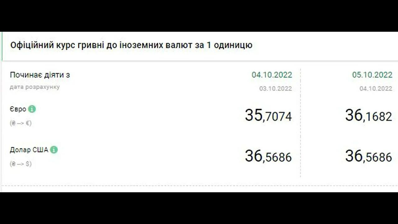 6 долларов это сколько. Курс гривны к доллару. Курс доллара падает. Сколько стоит доллар. Курс доллара на сегодня.