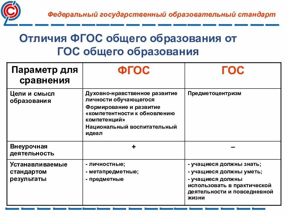 Практическая работа особенности содержания обновленных фгос. Фгос 2 и 3 поколения различия. сравнительная характеристика фгос 2 поколения и фгос 3 поколения. фгос основного общего образования таблица. фгос ноо 2009 и фгос ноо 2021 сравнение.