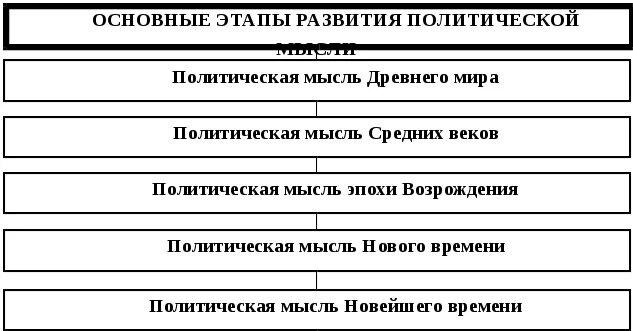 Основные периоды возникновения и развитие политической мысли. Основные этапы формирования политических идей. Этапы становления политической науки. Основные этапы становление политической.