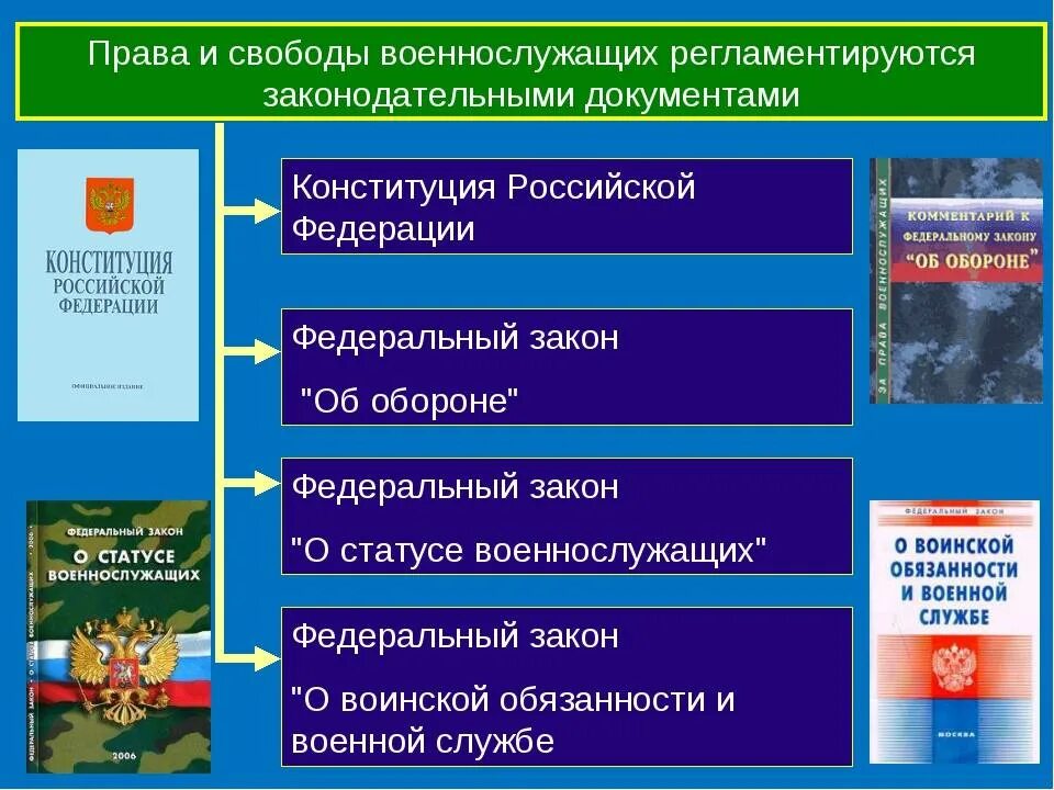 Конституция вс рф. Основы правового статуса военнослужащего. Правая обязанности военнослужащих.