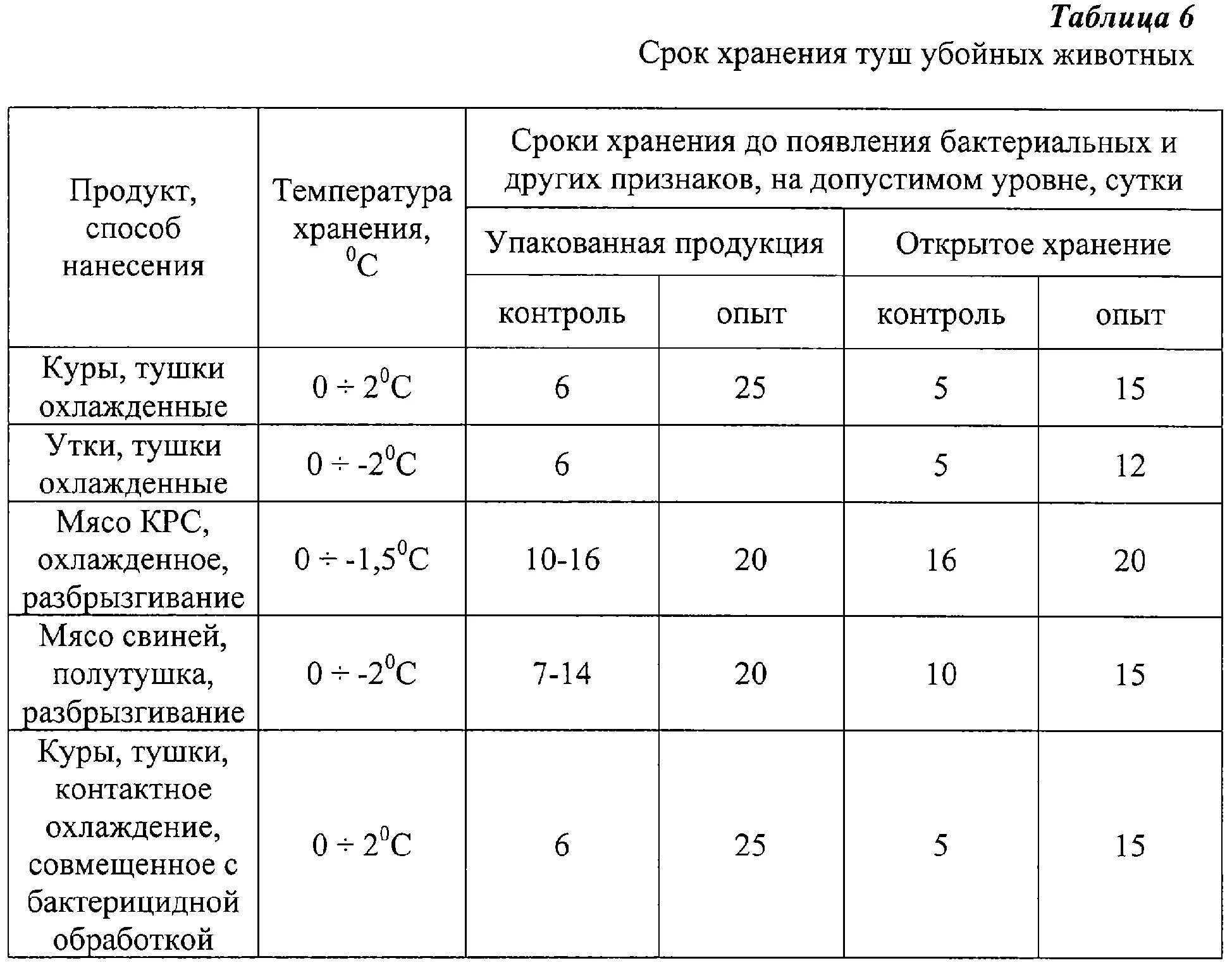 Условия и сроки хранения охлажденного мяса. Условия и срок хранения говядины. Условия и сроки хранения мясных полуфабрикатов. Условия и сроки хранения полуфабрикатов из мяса птицы. Сколько хранится сырая курица в холодильнике