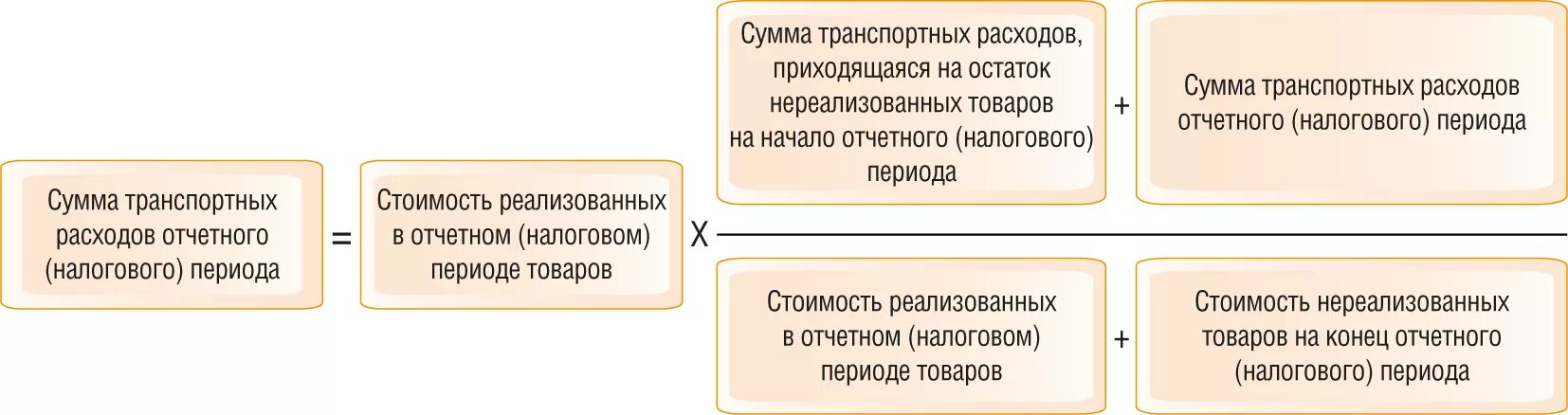 К транспортным издержкам относятся. Транспортные расходы в налоговом учете. Списаны на себестоимость транспортные расходы. Транспортные затраты в бухгалтерии. Транспортные затраты формула.